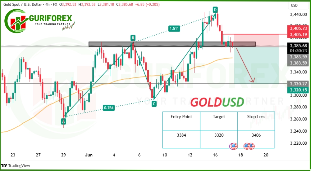 Gold Analysis by Guriforex | XAUUSD Bearish Outlook in H4 Chart