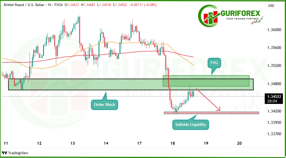 GBPUSD Smart Money Concept Trading Setup by Guriforex