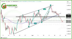 XAUUSD (Gold) Trading Analysis H4 chart by Guriforex for June 20