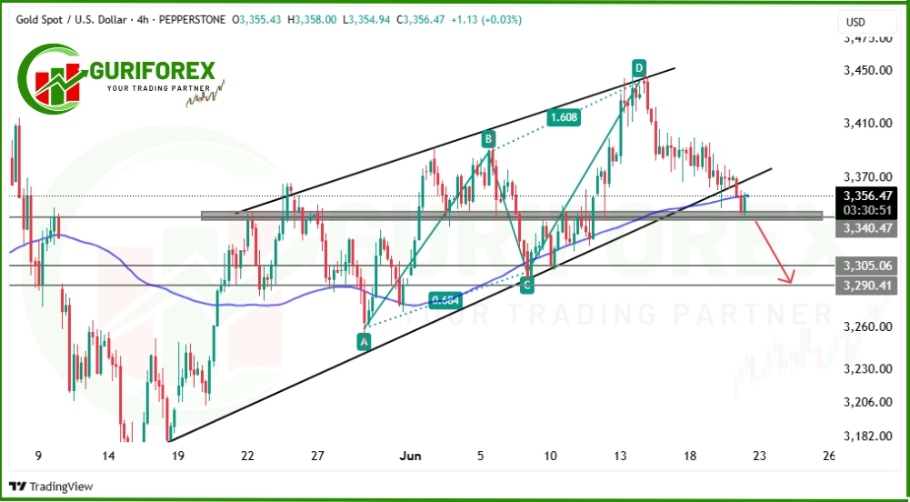 XAUUSD (Gold) Trading Analysis H4 chart by Guriforex for June 20