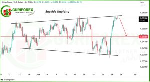 GBPUSD Technical Analysis for Jun 25, 2025 by Guriforex