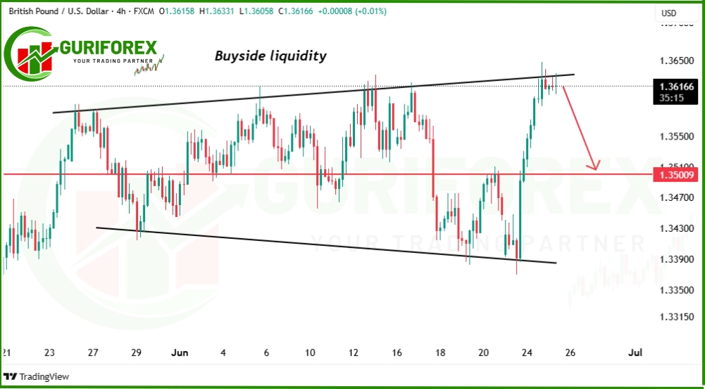 GBPUSD Technical Analysis for Jun 25, 2025 by Guriforex