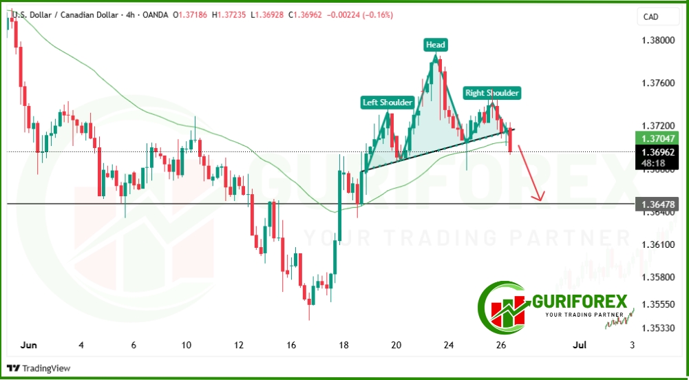 Smart Money Eyes USDCAD Breakdown – Full Chart Analysis by GuriForex