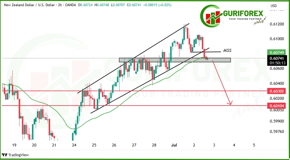 Today's Fresh NZDUSD Trading Signal & Analysis by GuriForex