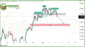 EURUSD Head & Shoulders Pattern | EURUSD Trading Signal