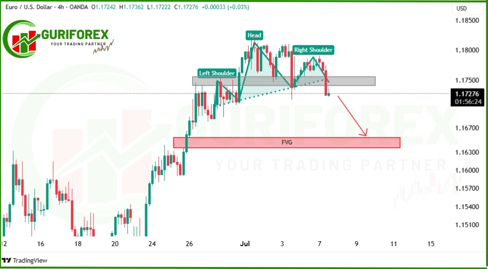 EURUSD Head & Shoulders Pattern | EURUSD Trading Signal