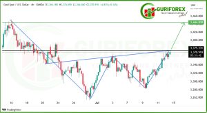 XAU/USD (Gold) Trading Analysis & Signal for July 14, 2025