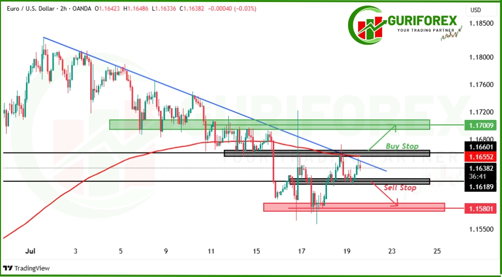 EURUSD Forecast Today by Guriforex, Prices are on 1.1645