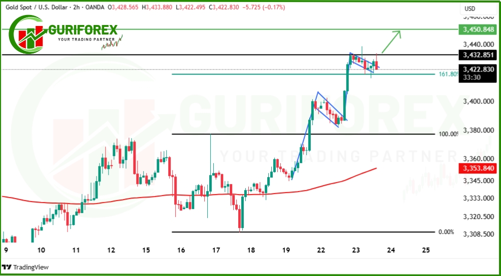 Gold (XAUUSD) Forecast Today by Guriforex for July 23, 2025