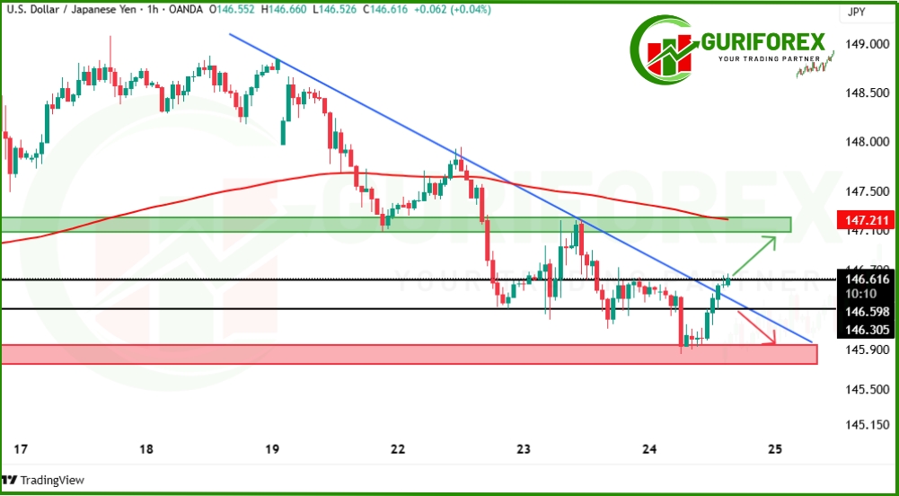 USDJPY Forecast for July 24: Will Political Risk Weaken Yen?