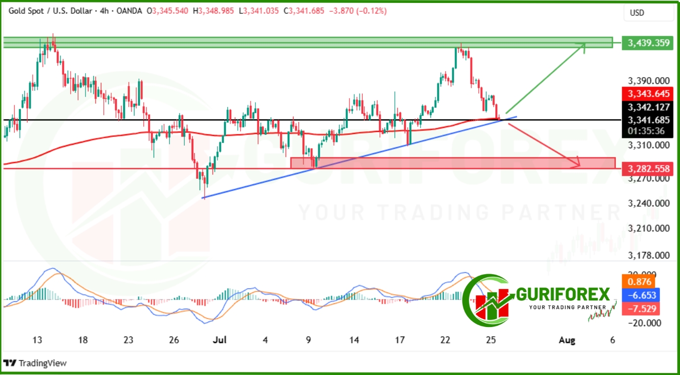 XAUUSD Trading Signal: Will it Rebound 3340 or Break Lower?