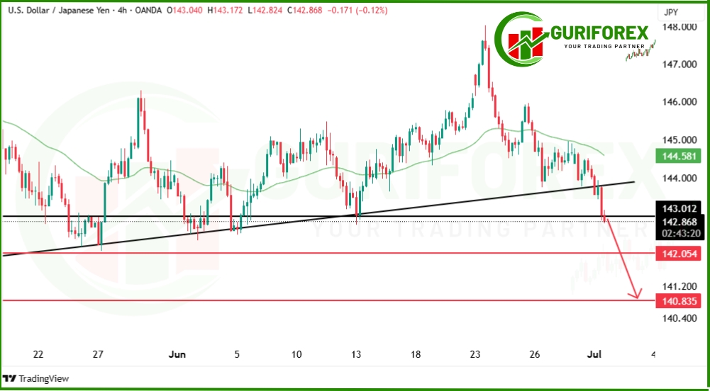 Exclusive USDJPY Signal by Guriforex – Profit Setup Inside