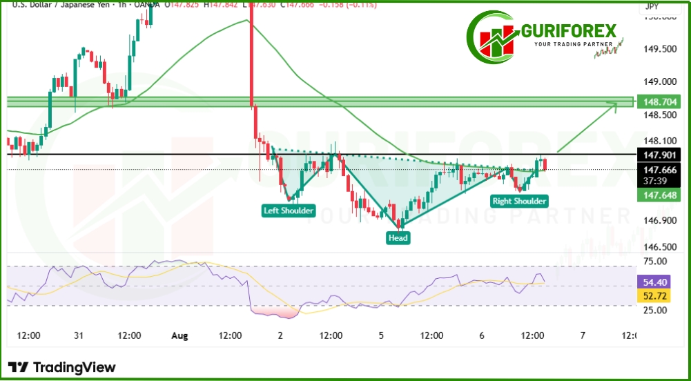 USDJPY Forecast Today: Bullish Breakout in Focus at 147.90