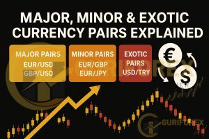 Major Minor & Exotic Currency Pairs Explained | Forex Guide